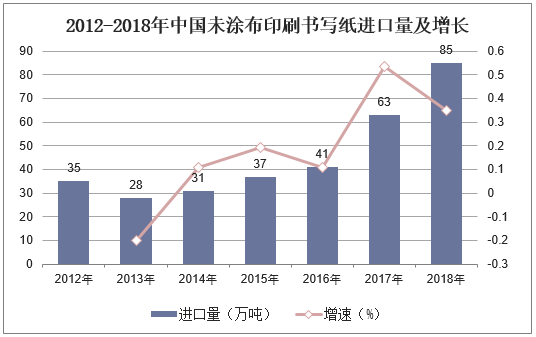 2012-2018年中国未涂布印刷书写纸进口量及增长