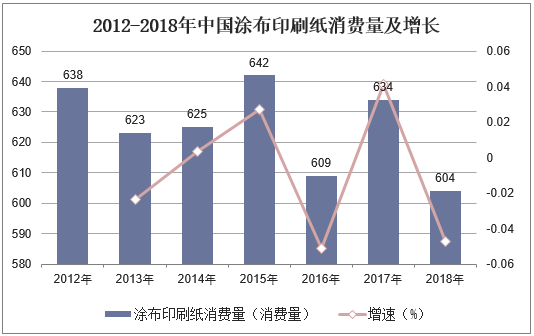 2012-2018年中国涂布印刷纸消费量及增长
