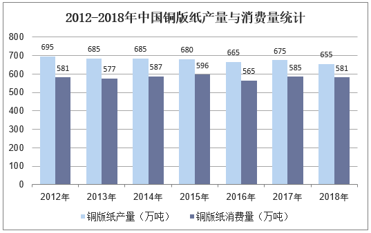 2012-2018年中国铜版纸产量与消费量统计