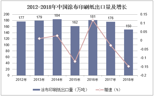 2012-2018年中国涂布印刷纸出口量及增长
