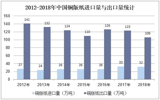 2012-2018年中国铜版纸进口量与出口量统计