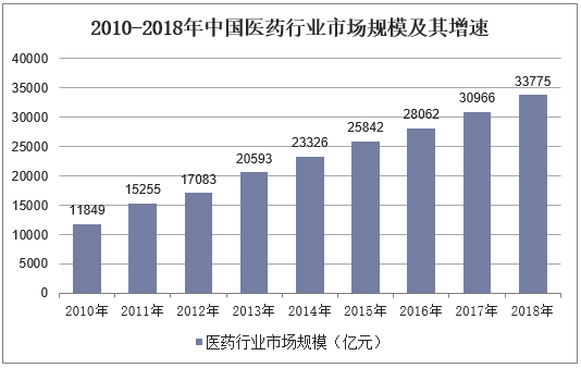 2010-2018年中国医药行业市场规模及其增速