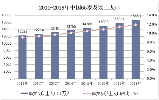2011-2018年中国65岁及以上人口