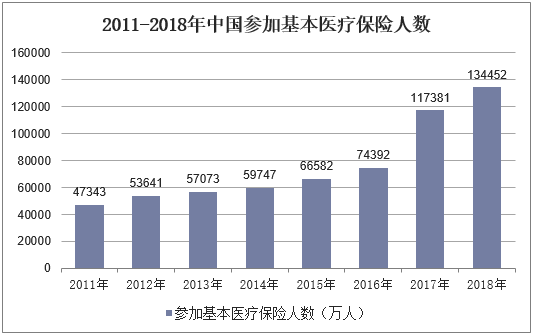 2011-2018年中国参加基本医疗保险人数
