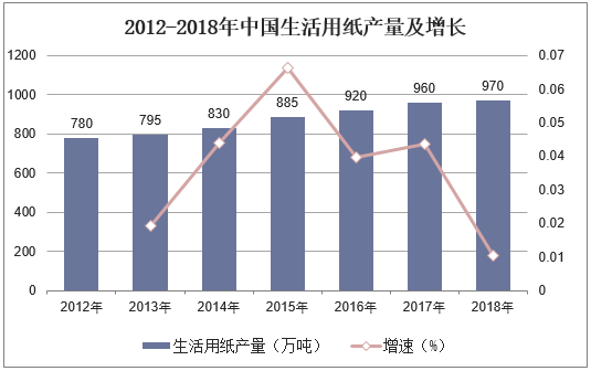 2012-2018年中国生活用纸产量及增长