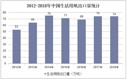2012-2018年中国生活用纸出口量统计