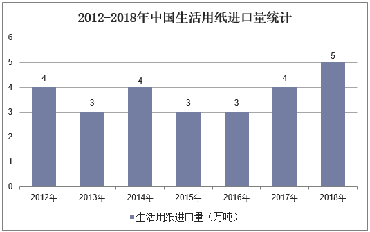 2012-2018年中国生活用纸进口量统计