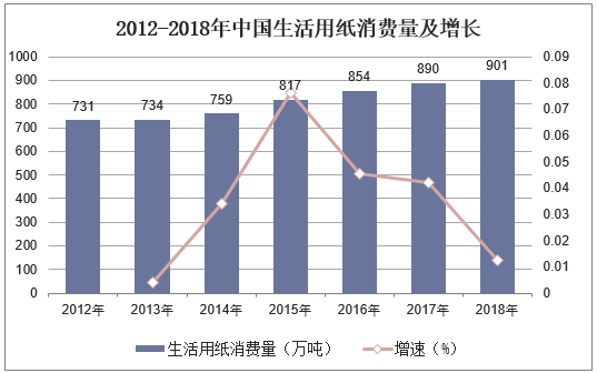 2012-2018年中国生活用纸消费量及增长