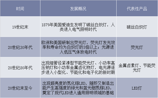 照明行业技术变迁历史