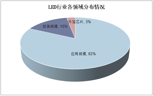 LED行业各领域分布情况