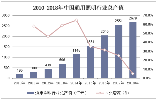 2010-2018年中国通用照明行业总产值