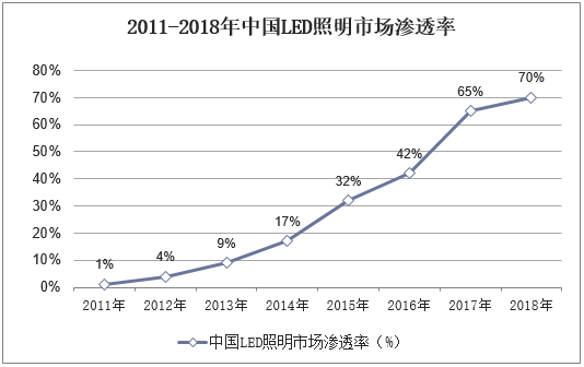 2011-2018年中国LED照明市场渗透率