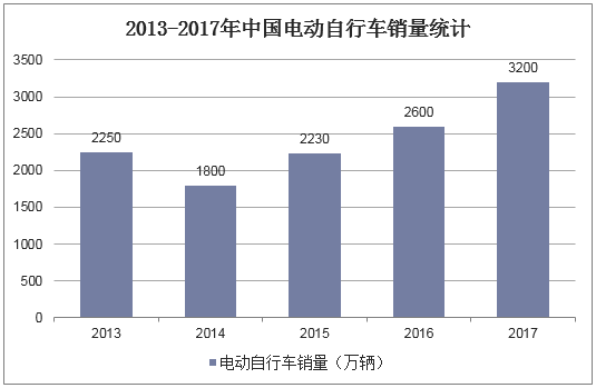 2013-2017年中国电动自行车销量统计