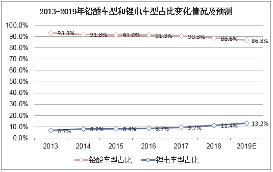 2013-2019年铅酸车型和锂电车型占比变化情况及预测