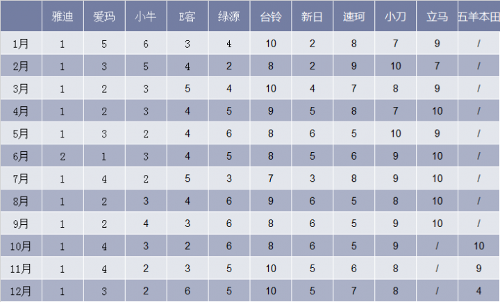 2018主流电动车品牌关注度排名前十变化走势