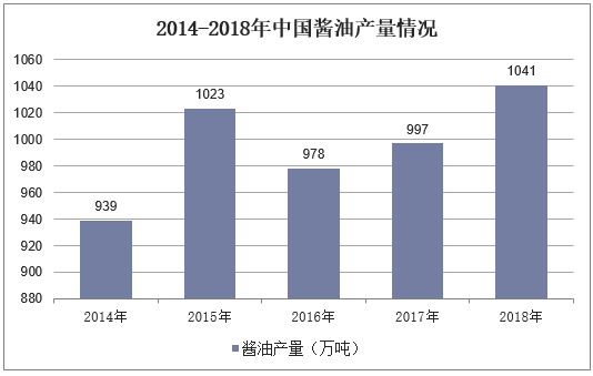 2014-2018年中国酱油产量情况