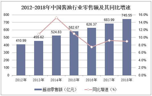 2012-2018年中国酱油行业零售额及其同比增速
