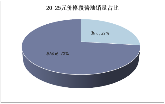 20-25元价格段酱油销量占比