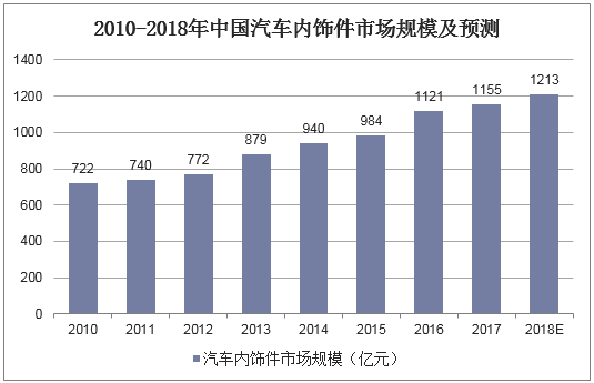 2010-2018年中国汽车内饰件市场规模及预测