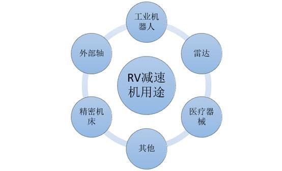 RV减速机用途