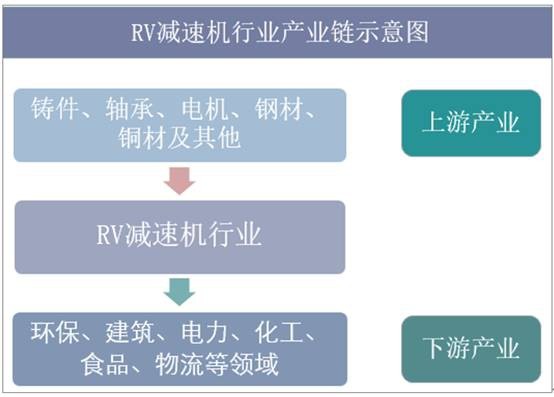 RV减速机产业链模型
