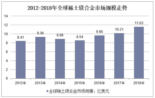 2012-2018年全球稀土镁合金市场规模走势