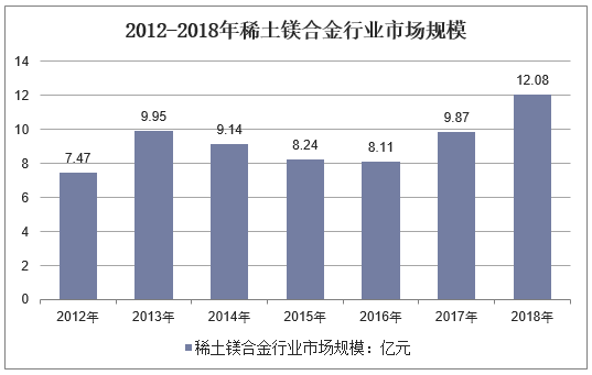 2012-2018年稀土镁合金行业市场规模
