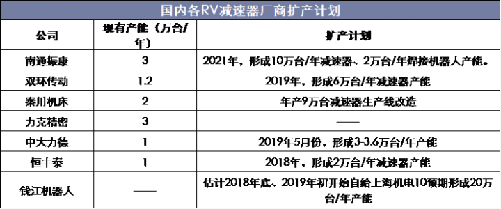 国内各RV减速器厂商扩产计划