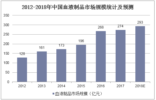 2012-2018年中国血液制品市场规模统计及预测