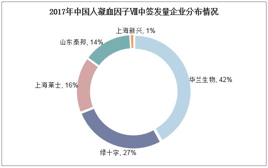 2017年中国人凝血因子Ⅷ中签发量企业分布情况