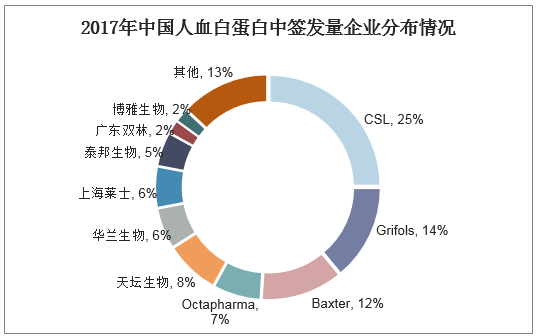 2017年中国人血白蛋白中签发量企业分布情况