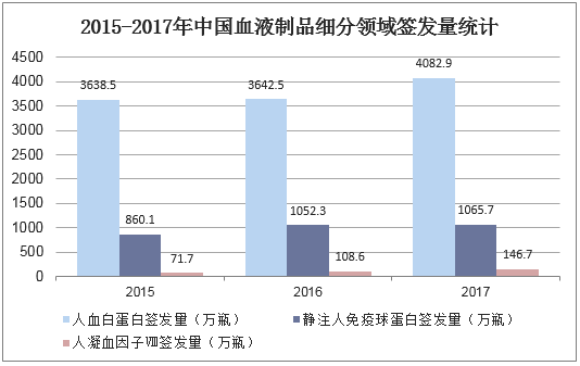 2015-2017年中国血液制品细分领域签发量统计