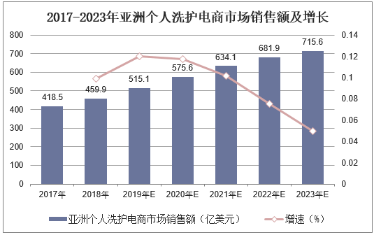 2017-2023年亚洲个人洗护电商市场销售额及增长