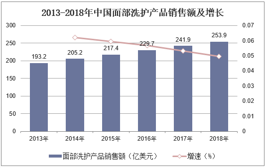 2013-2018年中国面部洗护产品销售额及增长