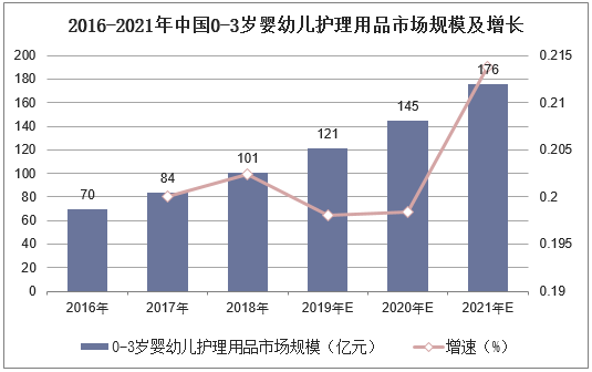 2016-2021年中国0-3岁婴幼儿护理用品市场规模及增长