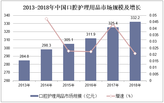 2013-2018年中国口腔护理用品市场规模及增长