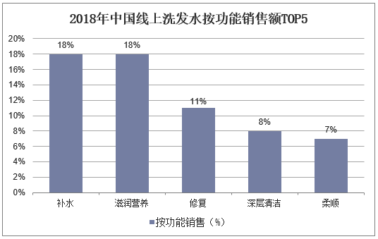 2018年中国线上洗发水按功能销售额TOP5
