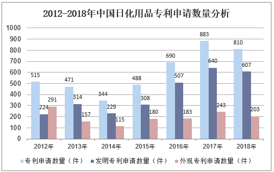 2012-2018年中国日化用品专利申请数量分析