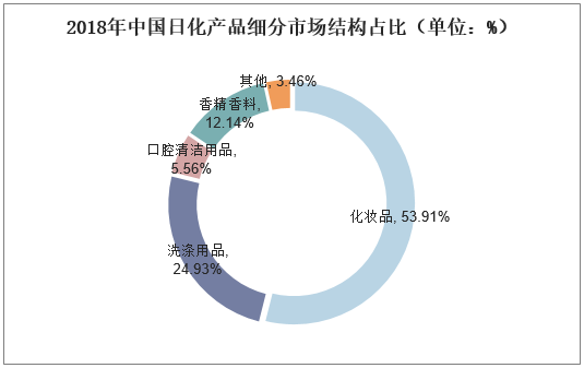 2018年中国日化产品细分市场结构占比（单位：%）