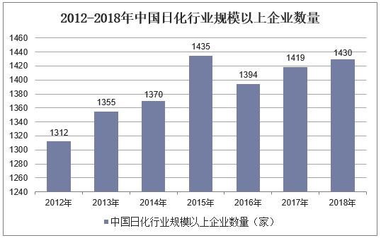 2012-2018年中国日化行业规模以上企业数量