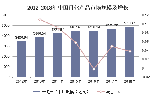 2012-2018年中国日化产品市场规模及增长