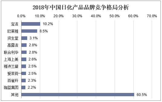 2018年中国日化产品品牌竞争格局分析