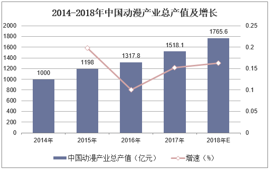 2014-2018年中国动漫产业总产值及增长