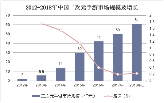 2012-2018年中国二次元手游市场规模及增长