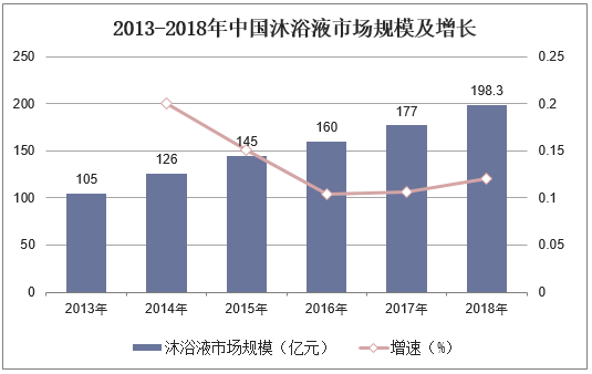2013-2018年中国沐浴液市场规模及增长