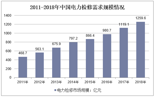2011-2018年中国电力检修需求规模情况