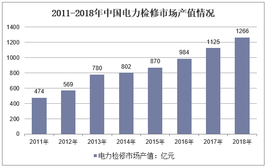 2011-2018年中国电力检修市场产值情况