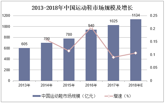 2013-2018年中国运动鞋市场规模及增长