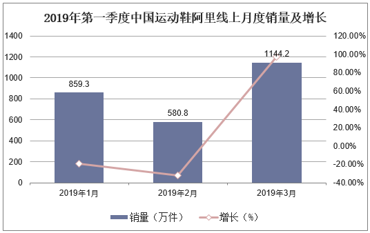 2013-2018年中国运动鞋市场规模及增长