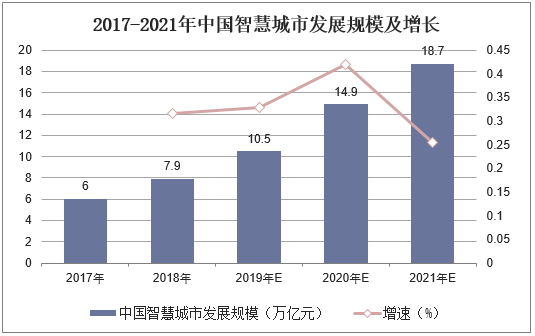 2017-2021年中国智慧城市发展规模及增长